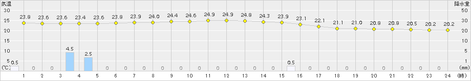 伊是名(>2015年04月20日)のアメダスグラフ