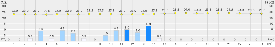 北大東(>2015年04月20日)のアメダスグラフ