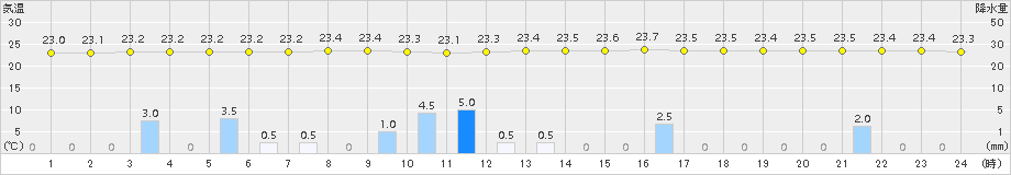 旧東(>2015年04月20日)のアメダスグラフ