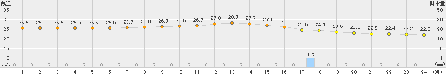 仲筋(>2015年04月20日)のアメダスグラフ