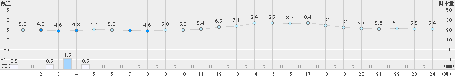 深川(>2015年04月21日)のアメダスグラフ