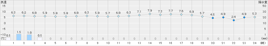 共和(>2015年04月21日)のアメダスグラフ