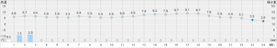 蘭越(>2015年04月21日)のアメダスグラフ