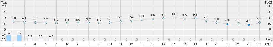 寿都(>2015年04月21日)のアメダスグラフ