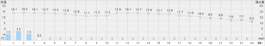 気仙沼(>2015年04月21日)のアメダスグラフ