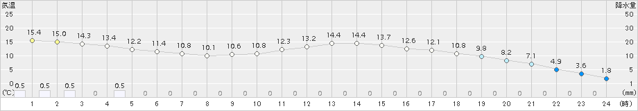 飯舘(>2015年04月21日)のアメダスグラフ