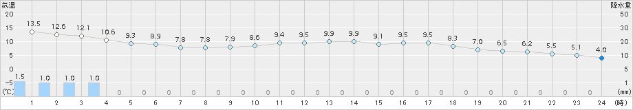 猪苗代(>2015年04月21日)のアメダスグラフ