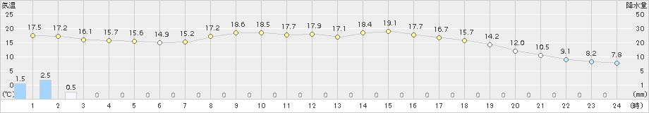 塩谷(>2015年04月21日)のアメダスグラフ