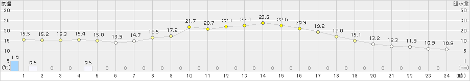 上里見(>2015年04月21日)のアメダスグラフ