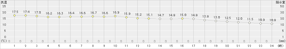 小河内(>2015年04月21日)のアメダスグラフ