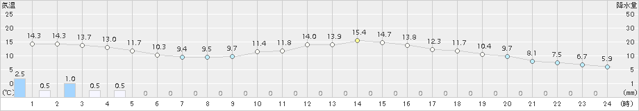 佐久(>2015年04月21日)のアメダスグラフ