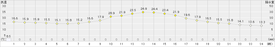 南信濃(>2015年04月21日)のアメダスグラフ