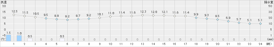 神岡(>2015年04月21日)のアメダスグラフ