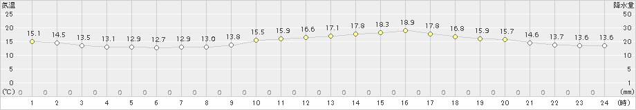 鳥羽(>2015年04月21日)のアメダスグラフ