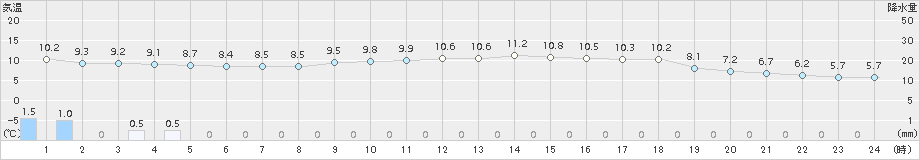 羽茂(>2015年04月21日)のアメダスグラフ