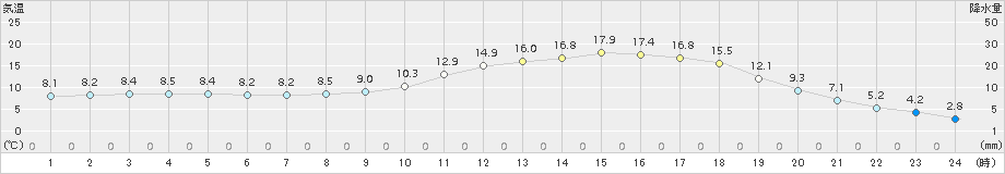 大朝(>2015年04月21日)のアメダスグラフ