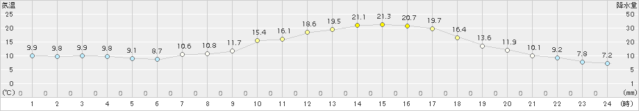 加計(>2015年04月21日)のアメダスグラフ