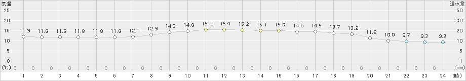 萩(>2015年04月21日)のアメダスグラフ