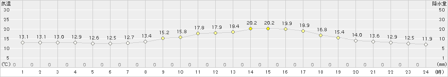 大村(>2015年04月21日)のアメダスグラフ