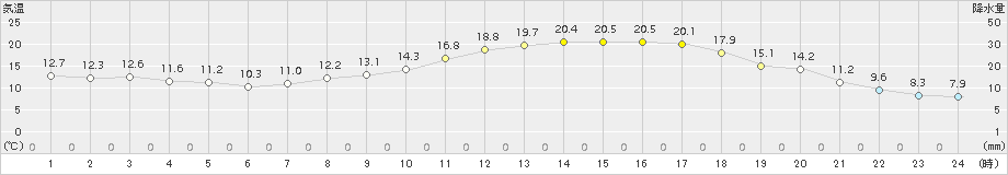 南阿蘇(>2015年04月21日)のアメダスグラフ