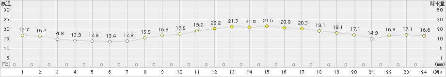 古江(>2015年04月21日)のアメダスグラフ