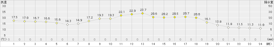 日向(>2015年04月21日)のアメダスグラフ