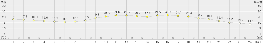 西米良(>2015年04月21日)のアメダスグラフ