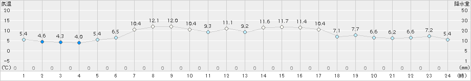 納沙布(>2015年04月22日)のアメダスグラフ