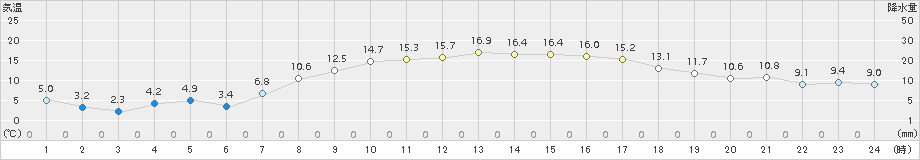 駒場(>2015年04月22日)のアメダスグラフ