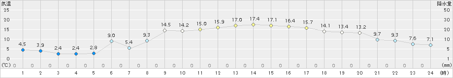 更別(>2015年04月22日)のアメダスグラフ