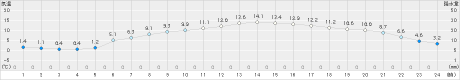 日高(>2015年04月22日)のアメダスグラフ