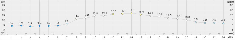 能代(>2015年04月22日)のアメダスグラフ