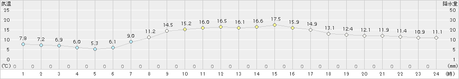 仙台(>2015年04月22日)のアメダスグラフ