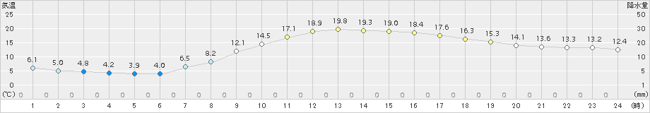 上田(>2015年04月22日)のアメダスグラフ