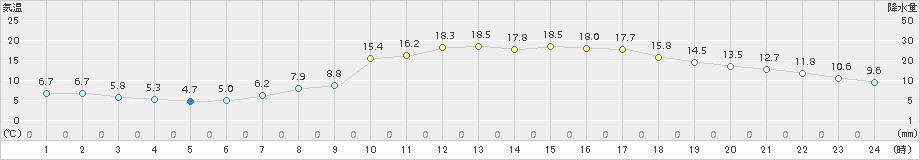 諏訪(>2015年04月22日)のアメダスグラフ