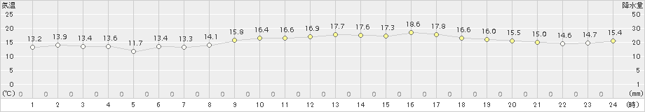 セントレア(>2015年04月22日)のアメダスグラフ