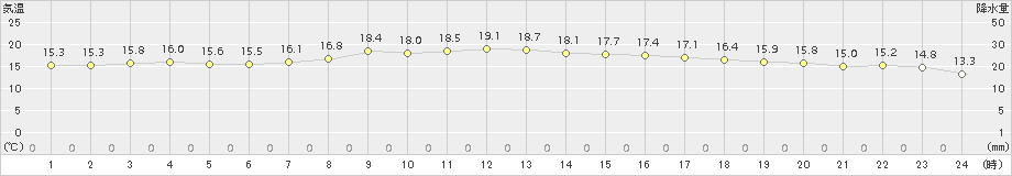 南伊勢(>2015年04月22日)のアメダスグラフ