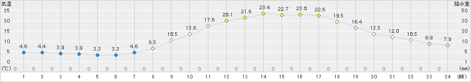 久世(>2015年04月22日)のアメダスグラフ