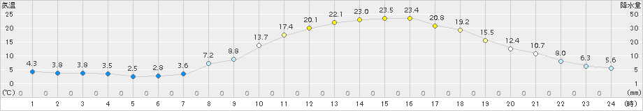 三次(>2015年04月22日)のアメダスグラフ