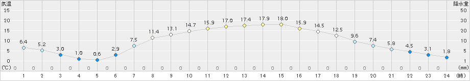 新得(>2015年04月23日)のアメダスグラフ