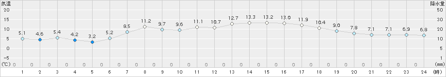 日高門別(>2015年04月23日)のアメダスグラフ