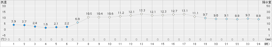 せたな(>2015年04月23日)のアメダスグラフ