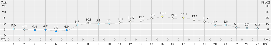 今別(>2015年04月23日)のアメダスグラフ