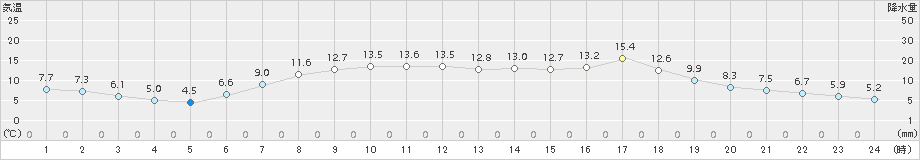 普代(>2015年04月23日)のアメダスグラフ