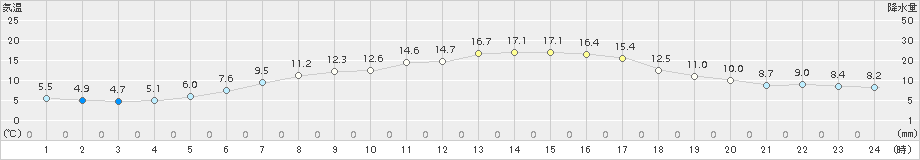 草津(>2015年04月23日)のアメダスグラフ