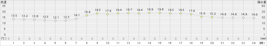 勝浦(>2015年04月23日)のアメダスグラフ