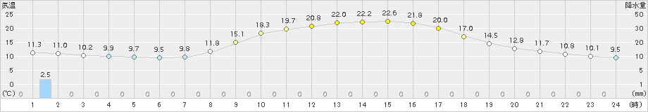 宮地(>2015年04月23日)のアメダスグラフ