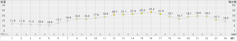 鳥羽(>2015年04月23日)のアメダスグラフ