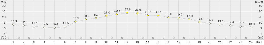 南伊勢(>2015年04月23日)のアメダスグラフ