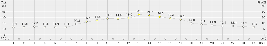 伏木(>2015年04月23日)のアメダスグラフ